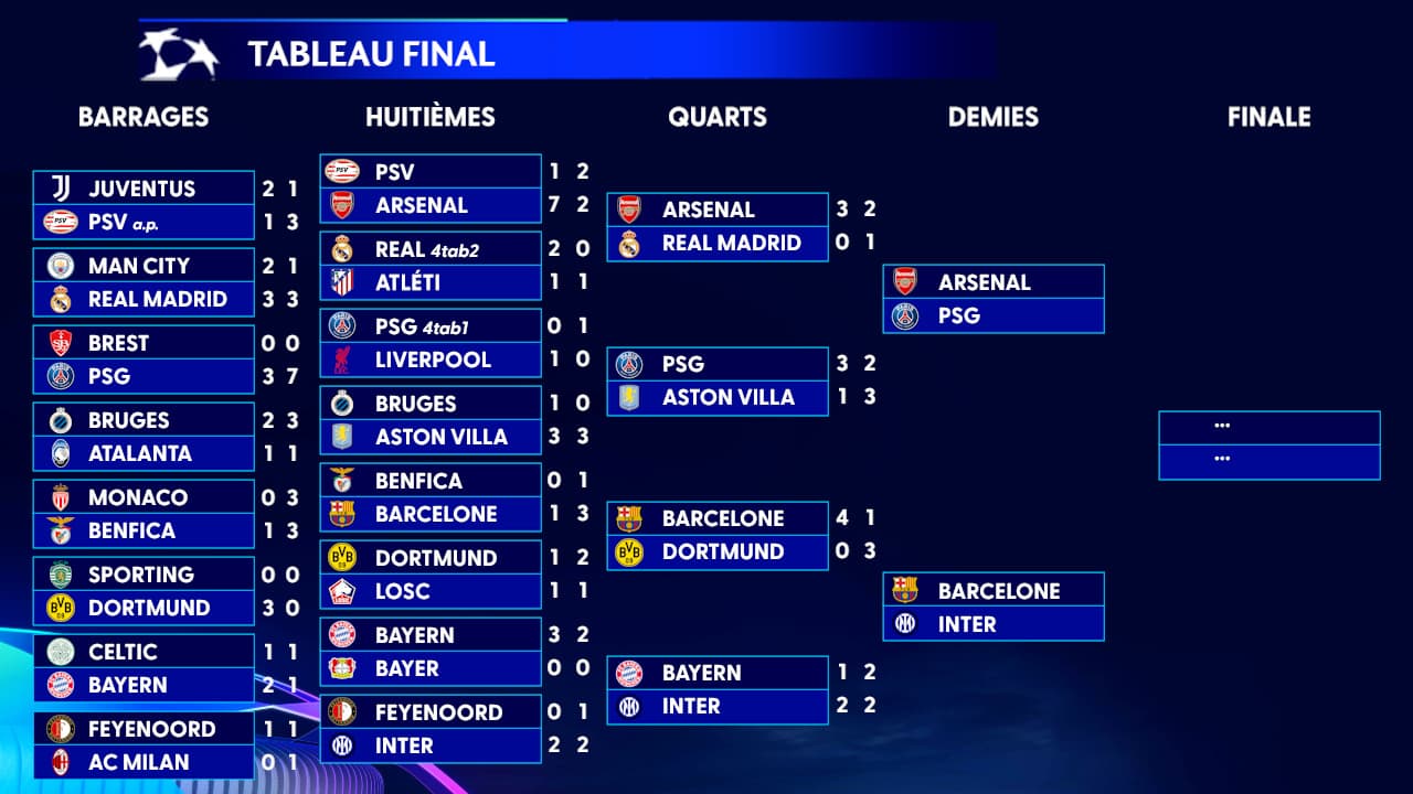 دوري الأبطال: جدول المباريات الختامي مع مواجهات PSG ضد أرسنال وإنتر ضد برشلونة.