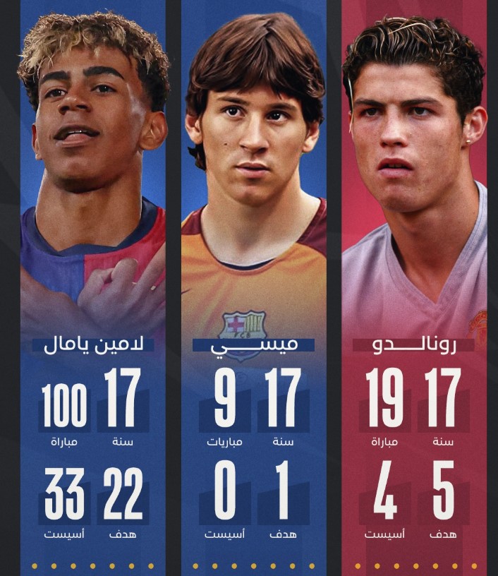 Yamal-Messi-Ronaldo
