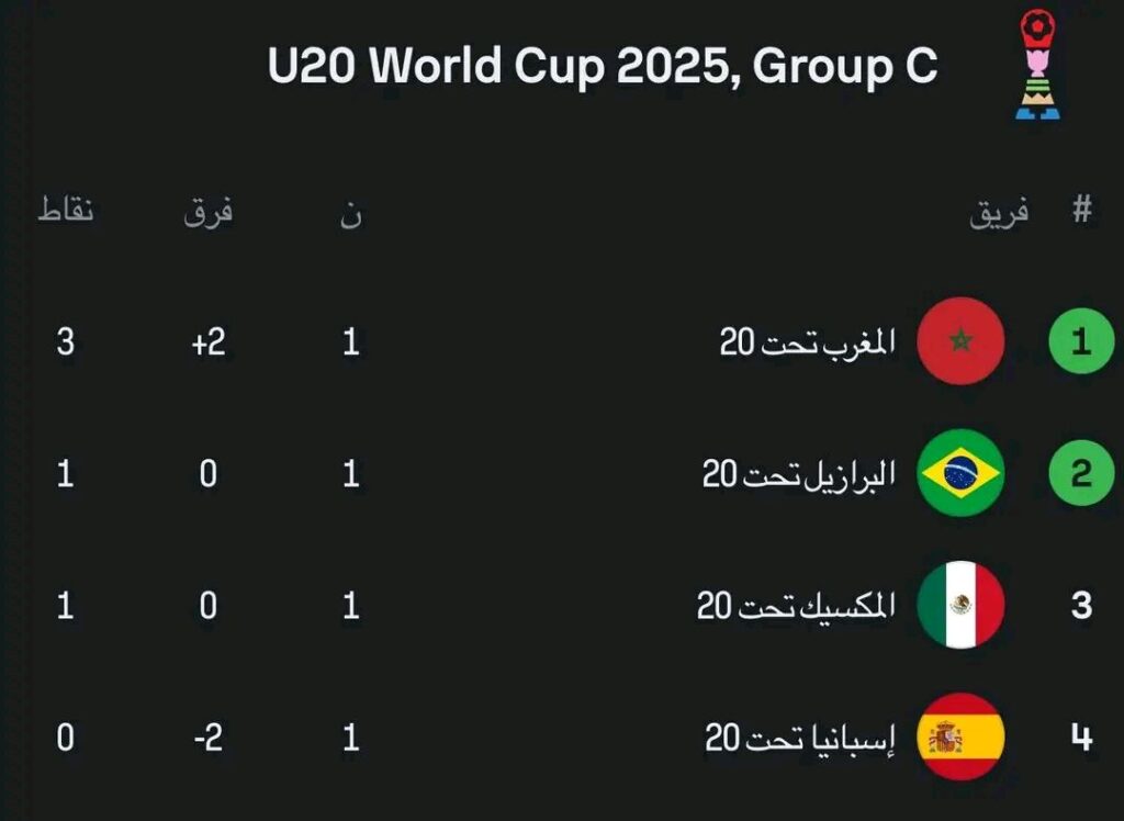 البرازيل والمكسيك ينهيان المباراة بالتعادل 2-2، ليواصل المنتخب المغربي تصدّره للمجموعة.