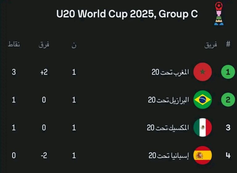 البرازيل والمكسيك ينهيان المباراة بالتعادل 2-2، ليواصل المنتخب المغربي تصدّره للمجموعة.