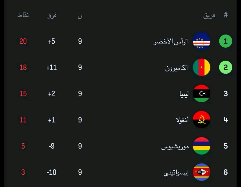 ترتيب مجموعة ليبيا بعد انتهاء الجولة قبل الأخيرة: الرأس الأخضر بحاجة ملحة لتحقيق الفوز.