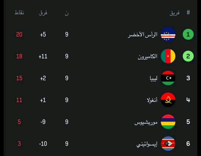 ترتيب مجموعة ليبيا بعد انتهاء الجولة قبل الأخيرة: الرأس الأخضر بحاجة ملحة لتحقيق الفوز.