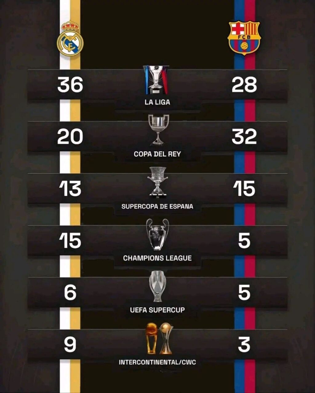 تحليل تاريخي لمقارنة ألقاب ريال مدريد وبرشلونة.