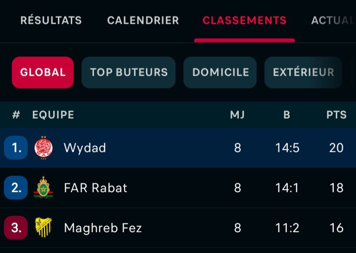 مع كل هذا الملل، نذكّركم بأننا في الصدارة، بلا تحكيم أو شكاوى، فقط الإثارة!