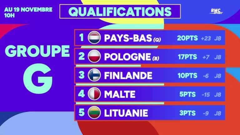 Les qualifiés européens, les barragistes et le classement de tous les groupes