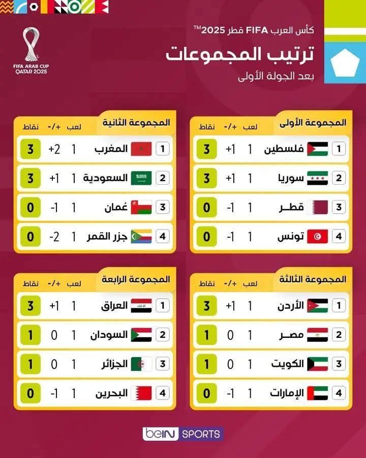 ترتيب المجموعات في أعقاب انتهاء الجولة الأولى من كأس العرب FIFA قطر 2025.