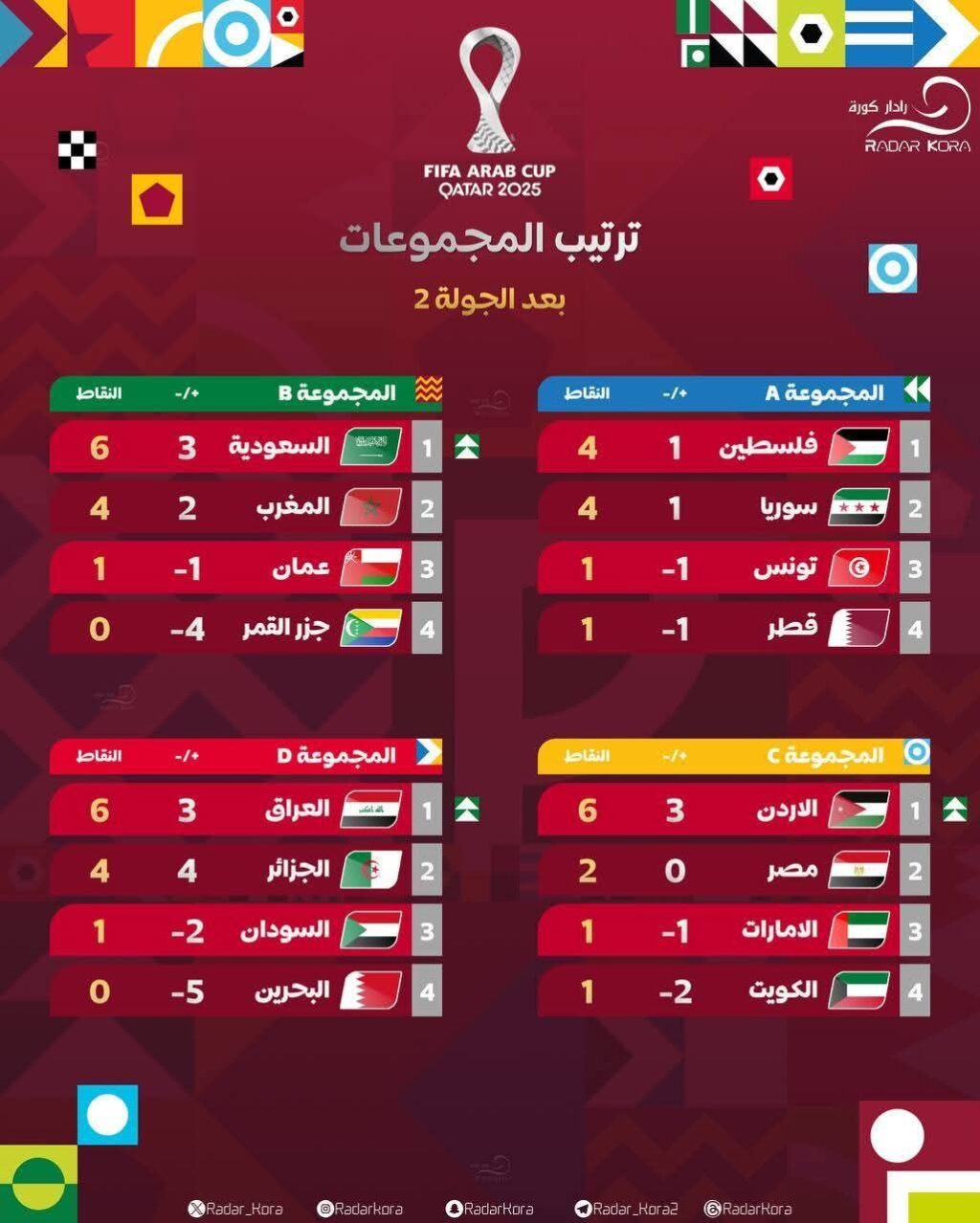 بعد استعراض كافة المنتخبات، من تعتقد أنه الفريق الأقوى حتى الآن في البطولة؟