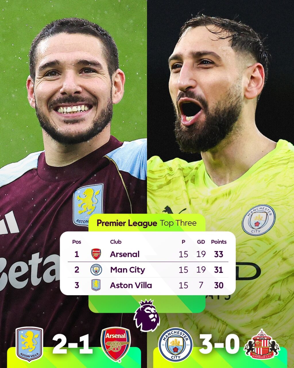 أستون فيلا ومانشستر سيتي يتصدران الدوري متفوقين على أرسنال.