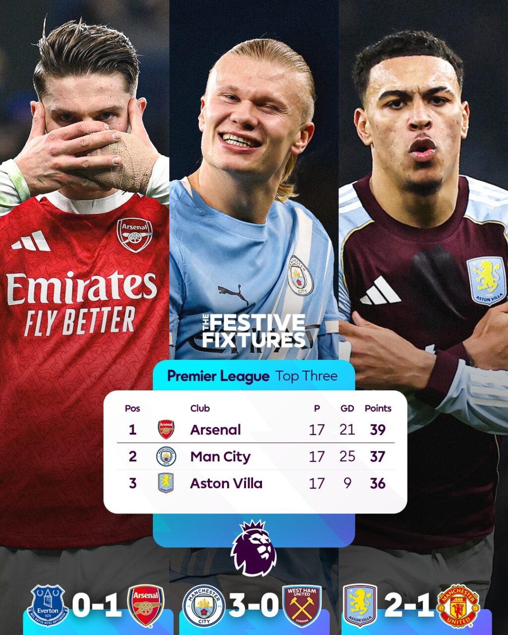 ثلاثة انتصارات تميز الأبطال الثلاثة قبل احتفالات عيد الميلاد!