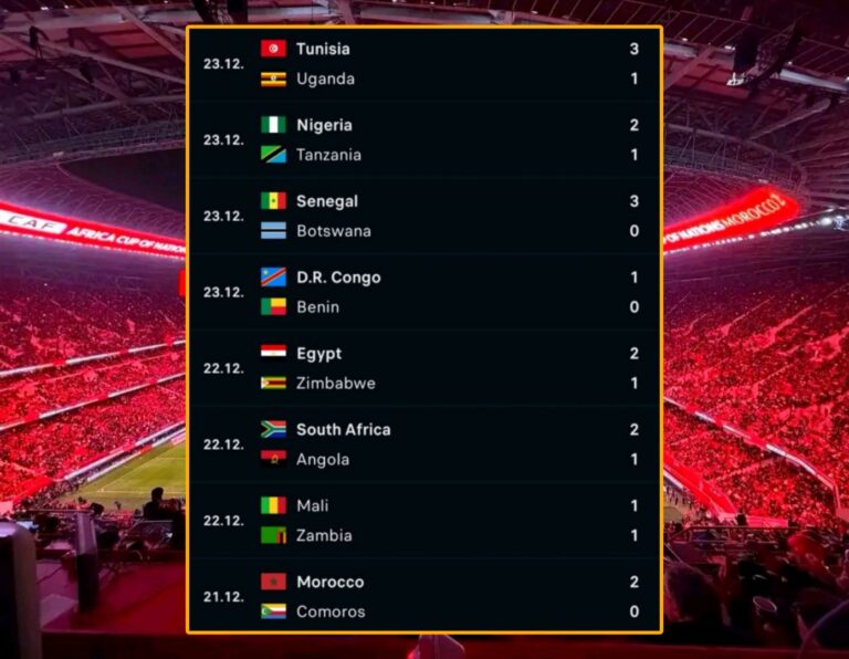 حتى الآن، لم تنتهِ أي مباراة من كأس أمم إفريقيا 2025 بالمغرب بالتعادل السلبي...