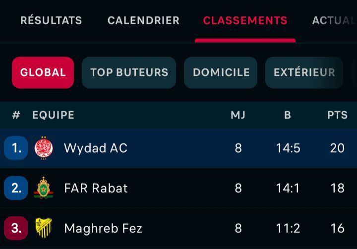 مع انتهاء عام 2025، الوداد يحقق إنجازًا تاريخيًا كأول نادٍ عالمي ينهي الدوري بلا أي خسارة.