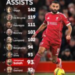 ستة لاعبين فقط سجلوا تمريرات حاسمة أكثر من محمد في تاريخ الدوري الإنجليزي الممتاز.