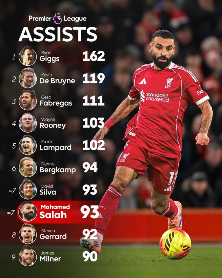 ستة لاعبين فقط سجلوا تمريرات حاسمة أكثر من محمد في تاريخ الدوري الإنجليزي الممتاز.